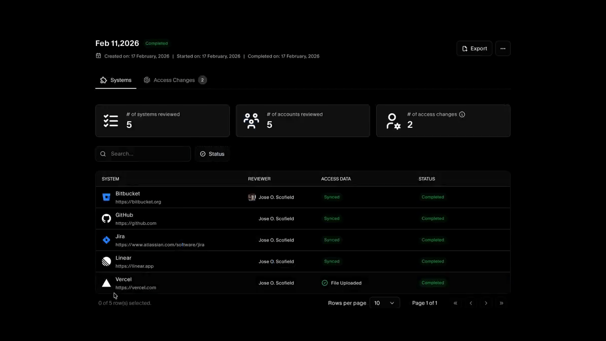 Completed access review showing systems reviewed with account data either synced or uploaded