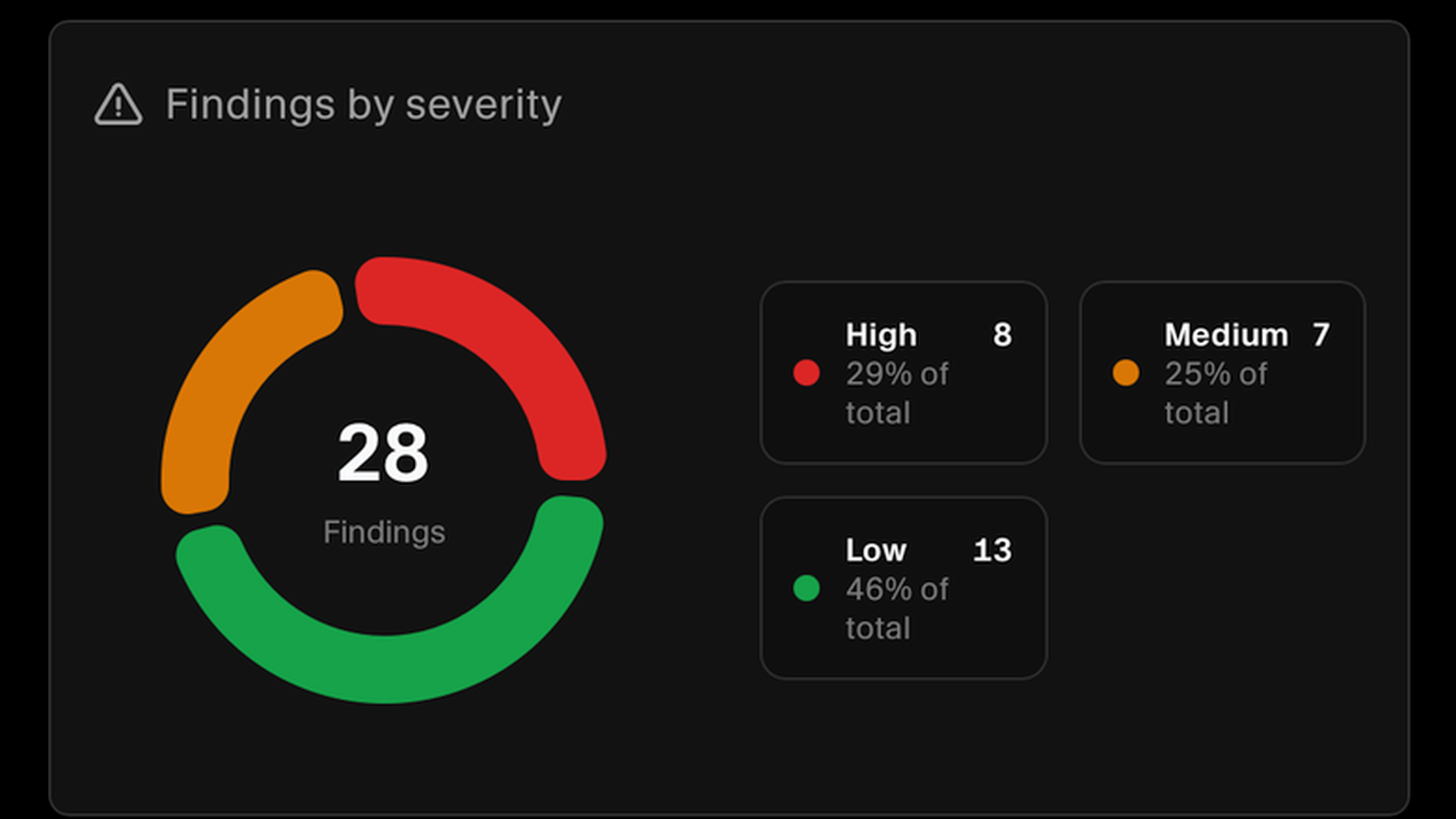 Findings by severity showing the split between high, medium, and low issues
