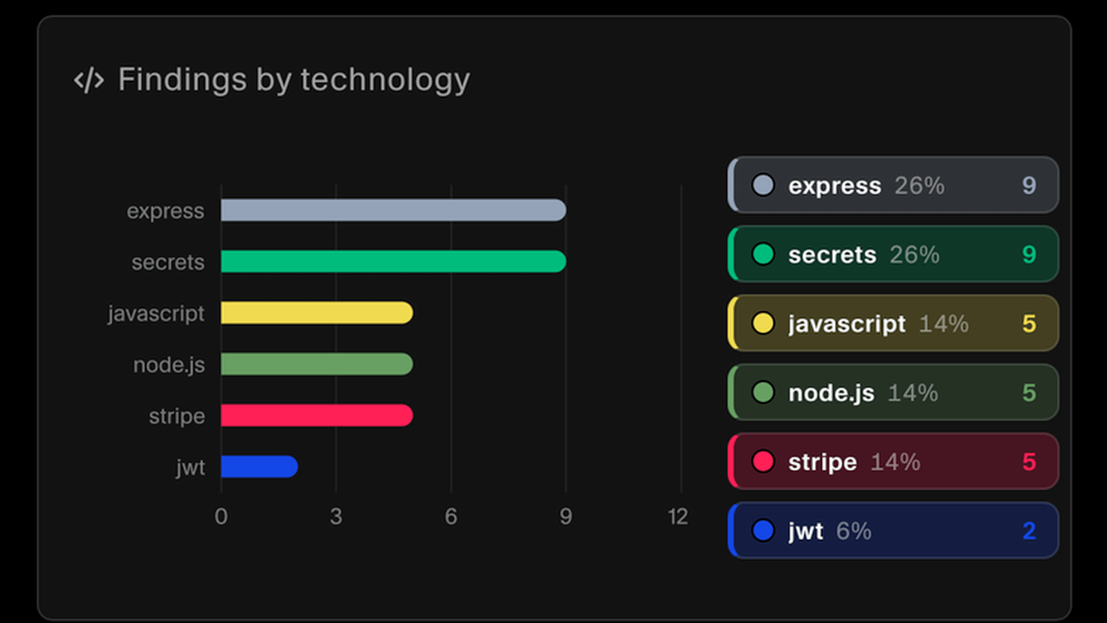 Findings by technology showing counts per framework, language, and integration