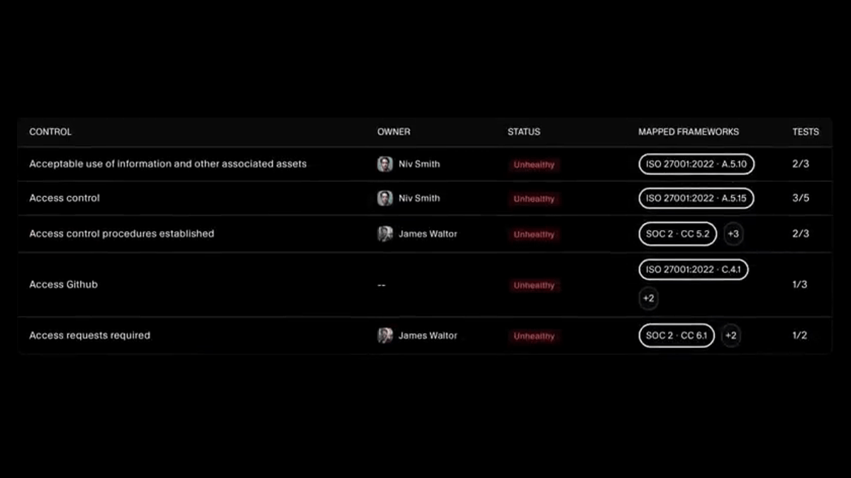 Controls list with a mapped frameworks column showing each control's clause under ISO 27001 and SOC 2