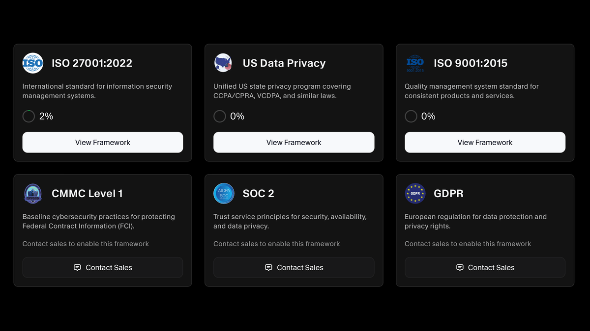 Frameworks page listing ISO 27001, US Data Privacy, ISO 9001, CMMC Level 1, SOC 2, and GDPR