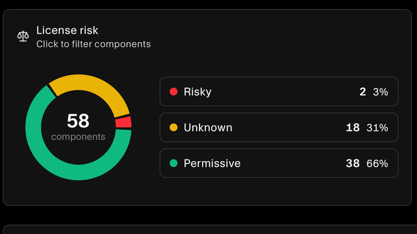License risk breakdown showing risky, unknown, and permissive components