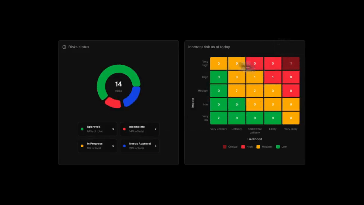 Risk overview with a status donut and an inherent risk heatmap across likelihood and impact