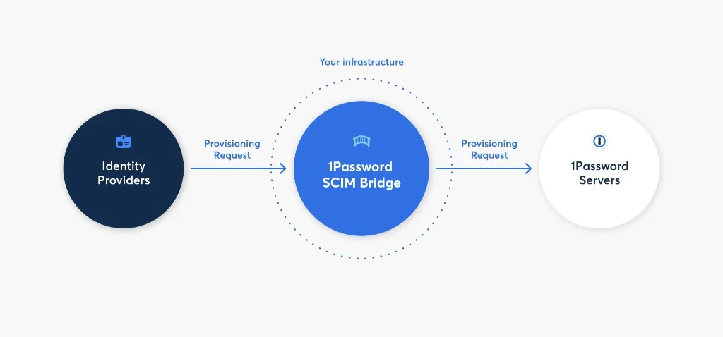 1Password SCIM bridge architecture (self-hosted path)